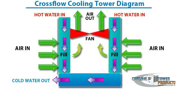 cross flow cooling towers diagram pictures picture how cooling towers work