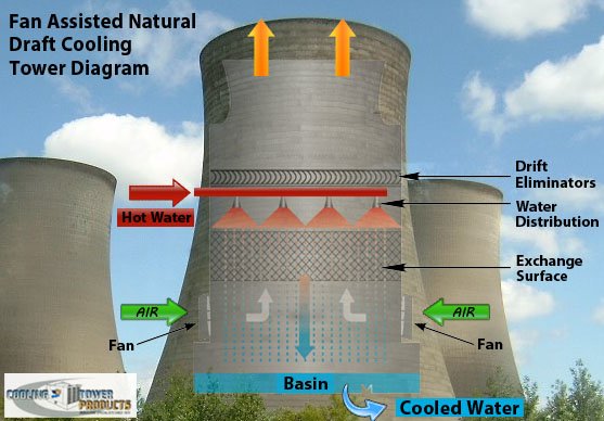 Fan Assisted Cooling Tower Diagram System